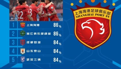 雷速体育官方入口-中超本轮传球成功率榜：海港、浙江86%，蓉城、泰山、三镇84%